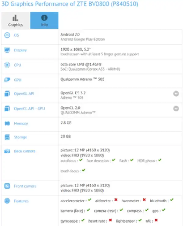 New ZTE handset powered by Android 7.0 spotted on GFXBench; phone has 13MP selfie shooter